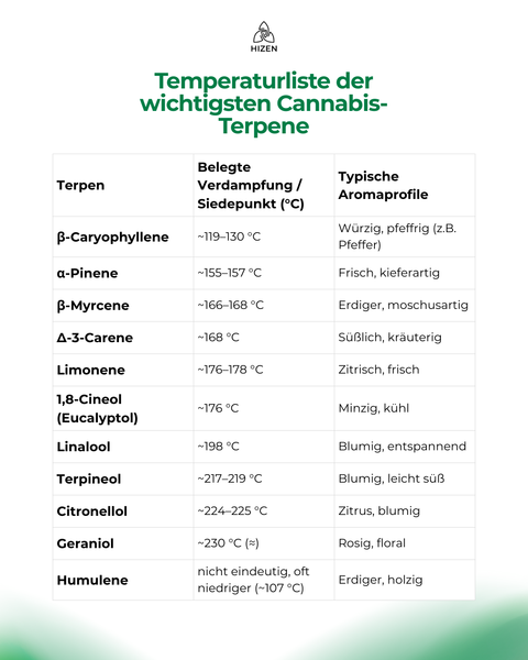 Terpene im Vaporizer